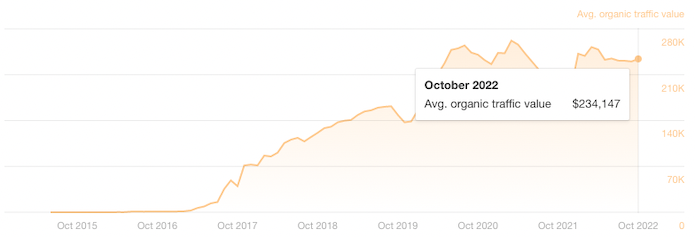 CalgaryHomes.ca - Paid Traffic Equivalent