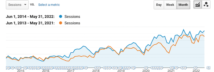 NashvillesMLS.com - Yearly Improvement