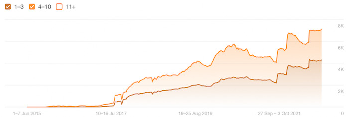 CalgaryHomes.ca Keyword Growth