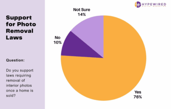 survey-support-of-new-laws 76% Support Real Estate Photo Privacy Laws